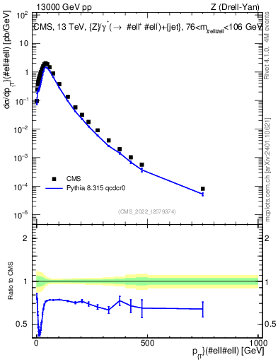 Plot of z.pt in 13000 GeV pp collisions