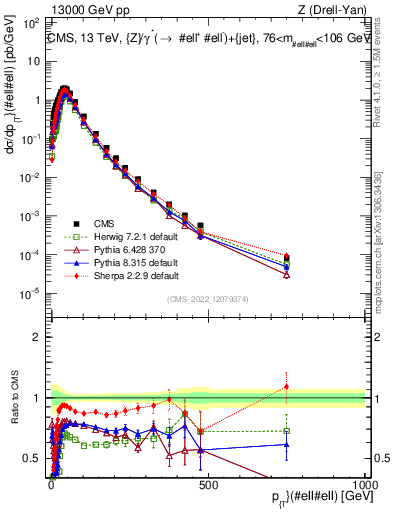 Plot of z.pt in 13000 GeV pp collisions