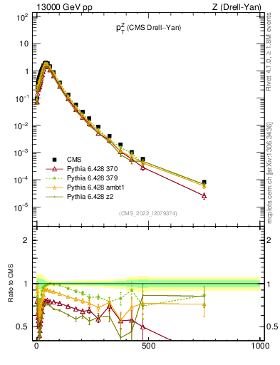 Plot of z.pt in 13000 GeV pp collisions