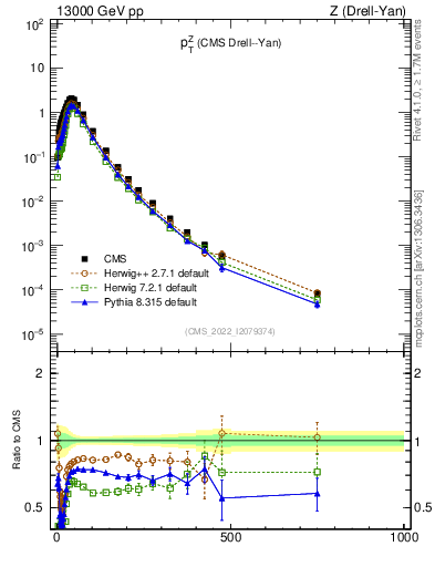 Plot of z.pt in 13000 GeV pp collisions