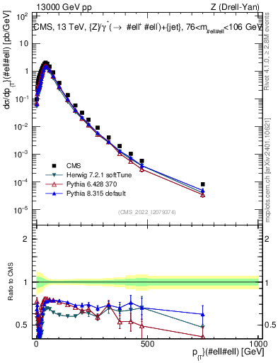 Plot of z.pt in 13000 GeV pp collisions
