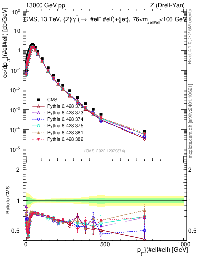 Plot of z.pt in 13000 GeV pp collisions