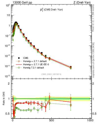 Plot of z.pt in 13000 GeV pp collisions