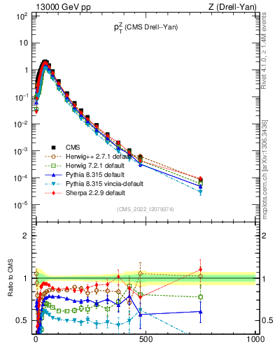 Plot of z.pt in 13000 GeV pp collisions