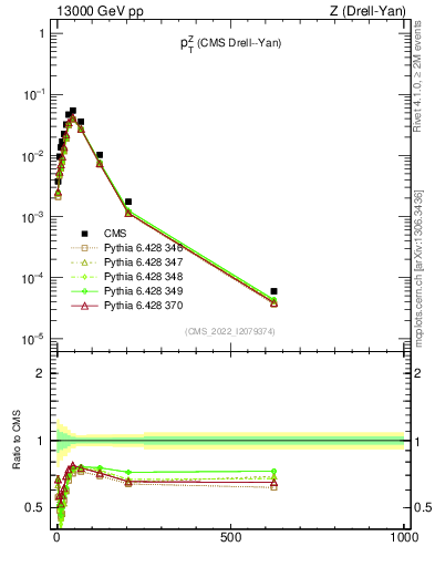Plot of z.pt in 13000 GeV pp collisions