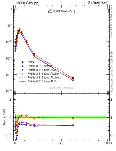 Plot of z.pt in 13000 GeV pp collisions