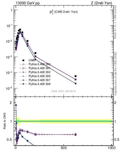 Plot of z.pt in 13000 GeV pp collisions