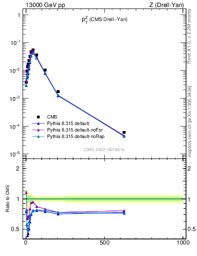 Plot of z.pt in 13000 GeV pp collisions