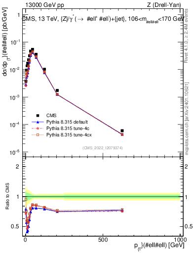 Plot of z.pt in 13000 GeV pp collisions