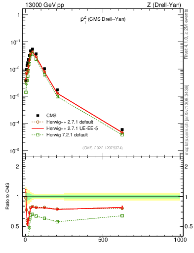 Plot of z.pt in 13000 GeV pp collisions