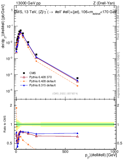 Plot of z.pt in 13000 GeV pp collisions