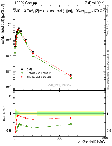 Plot of z.pt in 13000 GeV pp collisions