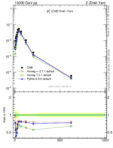Plot of z.pt in 13000 GeV pp collisions