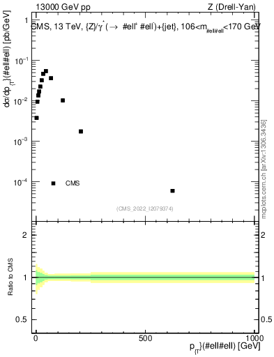 Plot of z.pt in 13000 GeV pp collisions