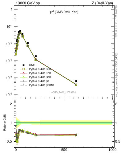 Plot of z.pt in 13000 GeV pp collisions