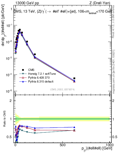Plot of z.pt in 13000 GeV pp collisions