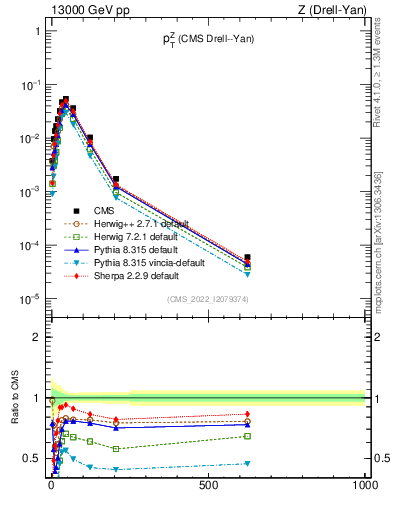 Plot of z.pt in 13000 GeV pp collisions