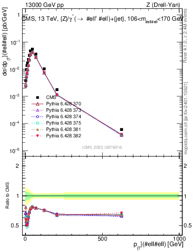Plot of z.pt in 13000 GeV pp collisions