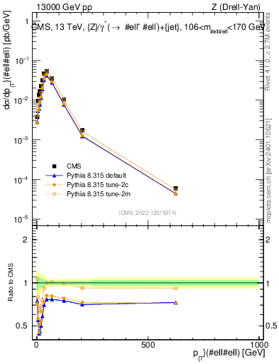 Plot of z.pt in 13000 GeV pp collisions