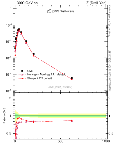 Plot of z.pt in 13000 GeV pp collisions