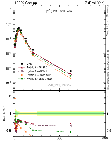 Plot of z.pt in 13000 GeV pp collisions