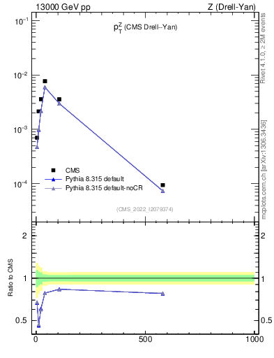 Plot of z.pt in 13000 GeV pp collisions