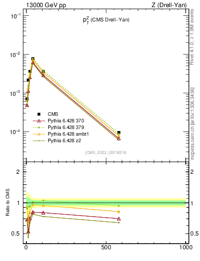 Plot of z.pt in 13000 GeV pp collisions