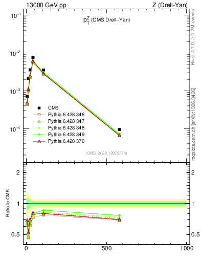 Plot of z.pt in 13000 GeV pp collisions
