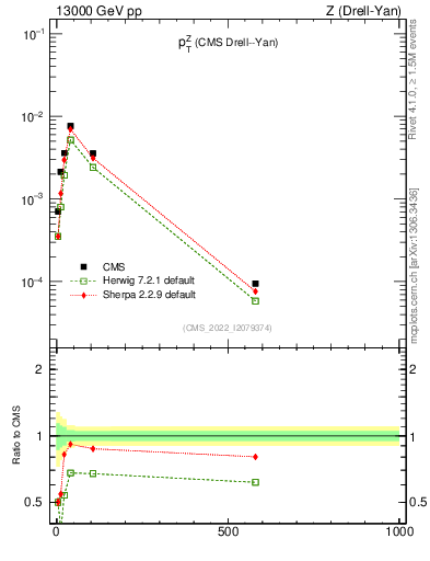 Plot of z.pt in 13000 GeV pp collisions
