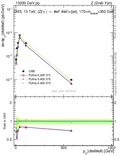 Plot of z.pt in 13000 GeV pp collisions