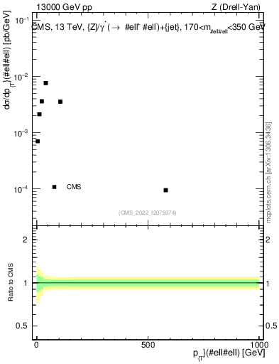Plot of z.pt in 13000 GeV pp collisions