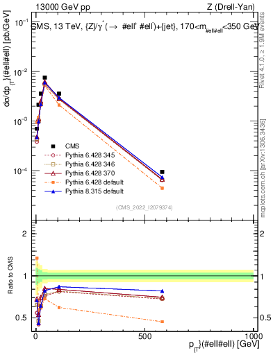 Plot of z.pt in 13000 GeV pp collisions