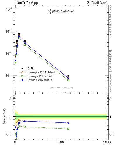 Plot of z.pt in 13000 GeV pp collisions
