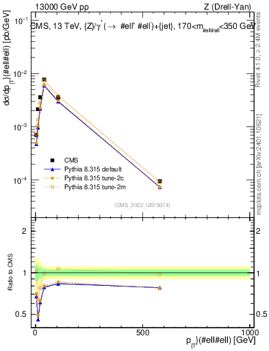 Plot of z.pt in 13000 GeV pp collisions