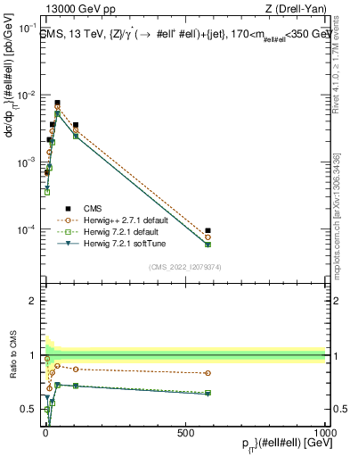 Plot of z.pt in 13000 GeV pp collisions