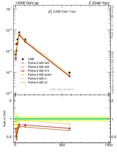 Plot of z.pt in 13000 GeV pp collisions