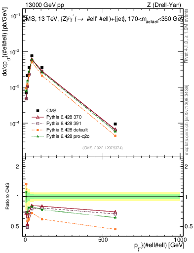 Plot of z.pt in 13000 GeV pp collisions