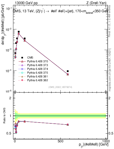 Plot of z.pt in 13000 GeV pp collisions