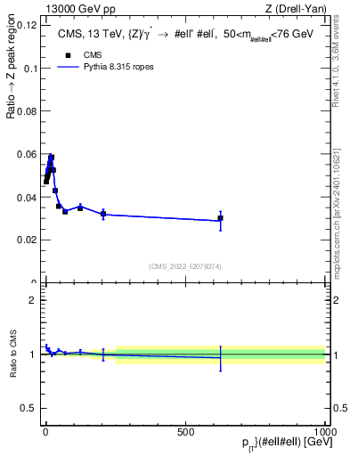 Plot of z.pt._z.pt in 13000 GeV pp collisions