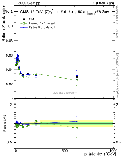 Plot of z.pt._z.pt in 13000 GeV pp collisions
