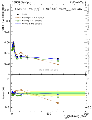 Plot of z.pt._z.pt in 13000 GeV pp collisions