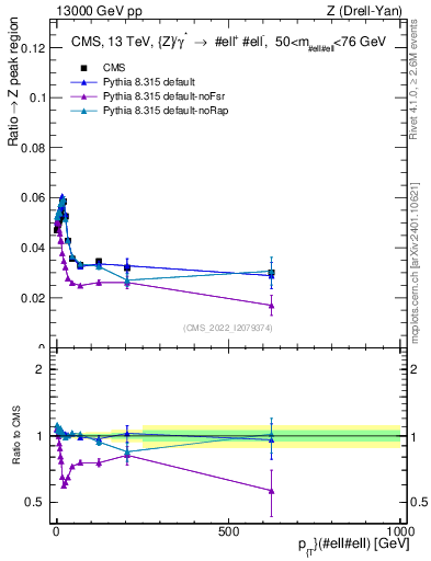Plot of z.pt._z.pt in 13000 GeV pp collisions