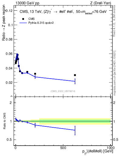 Plot of z.pt._z.pt in 13000 GeV pp collisions