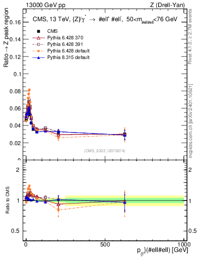 Plot of z.pt._z.pt in 13000 GeV pp collisions