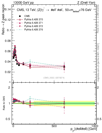 Plot of z.pt._z.pt in 13000 GeV pp collisions