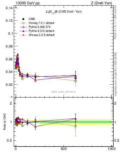 Plot of z.pt._z.pt in 13000 GeV pp collisions