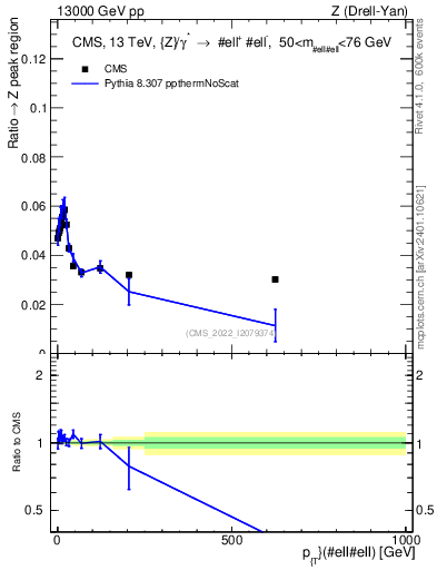 Plot of z.pt._z.pt in 13000 GeV pp collisions