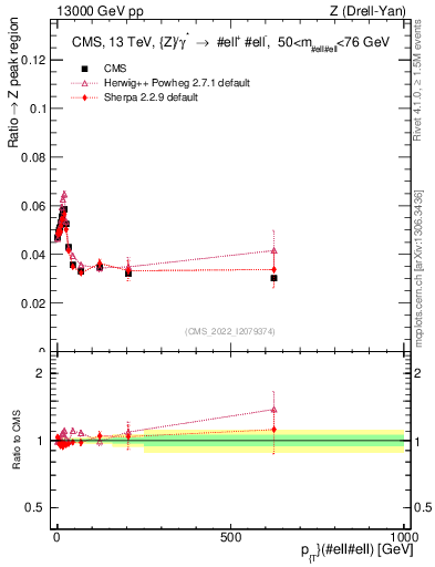 Plot of z.pt._z.pt in 13000 GeV pp collisions