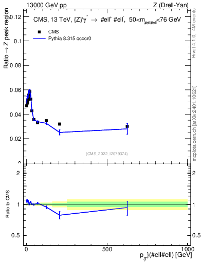 Plot of z.pt._z.pt in 13000 GeV pp collisions