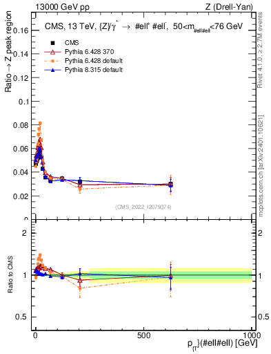 Plot of z.pt._z.pt in 13000 GeV pp collisions